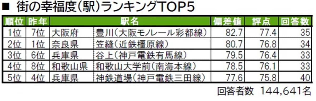 【関西版】幸福度が高い駅ランキング