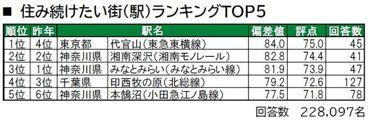 いい部屋ネット「街の幸福度 ＆ 住み続けたい街ランキング２０２３<首都圏版＞」