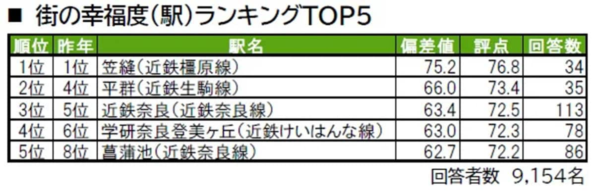 幸福度が高い「奈良県の駅」ランキング