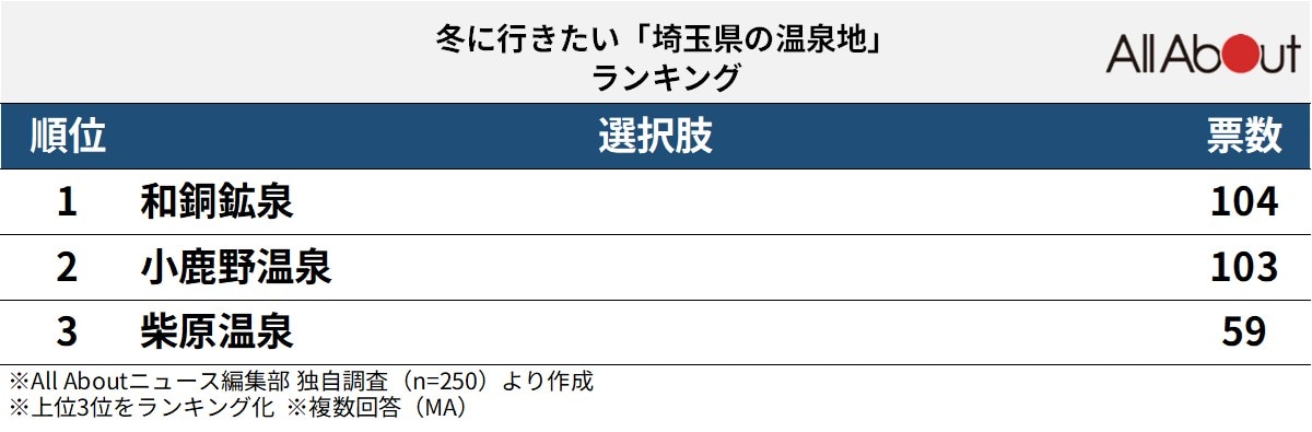 冬に行きたい「埼玉県の温泉地」ランキング