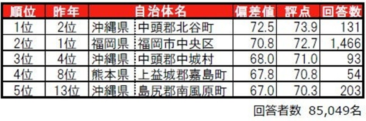 街の住みここちランキング2025 九州・沖縄版