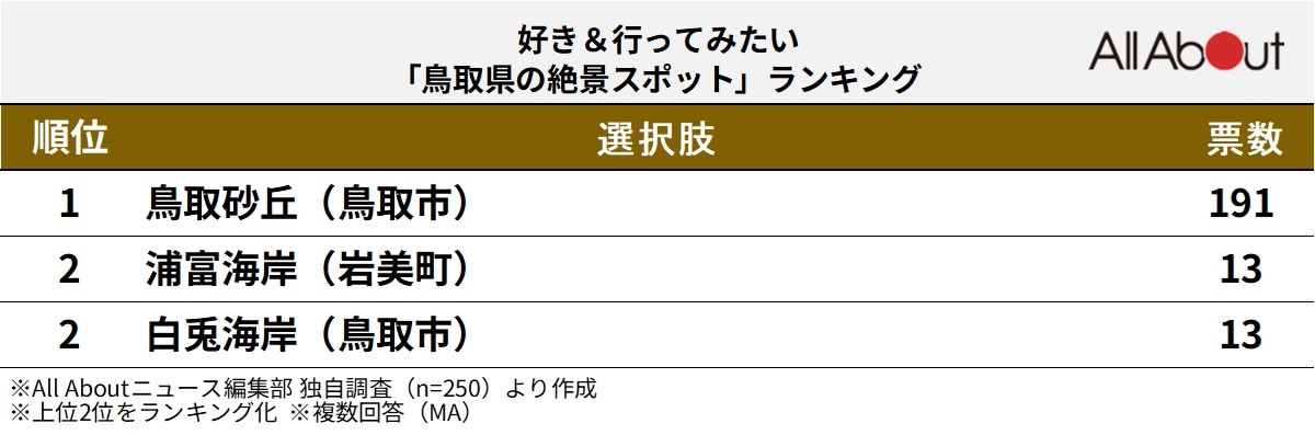 好き&行ってみたい「鳥取県の絶景スポット」ランキング