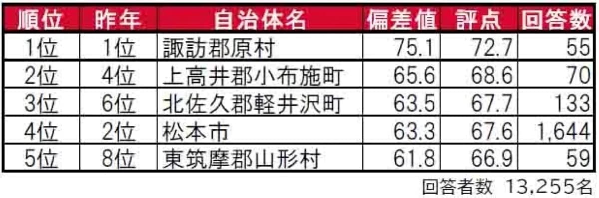 長野県民1万人が選ぶ「住みここち（自治体）」ランキング