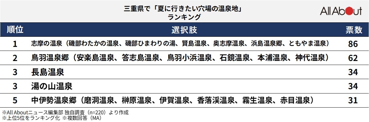三重県で夏に行きたい穴場の温泉地ランキング