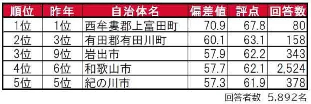 和歌山県民が選ぶ「街の住みここち（自治体）」ランキング