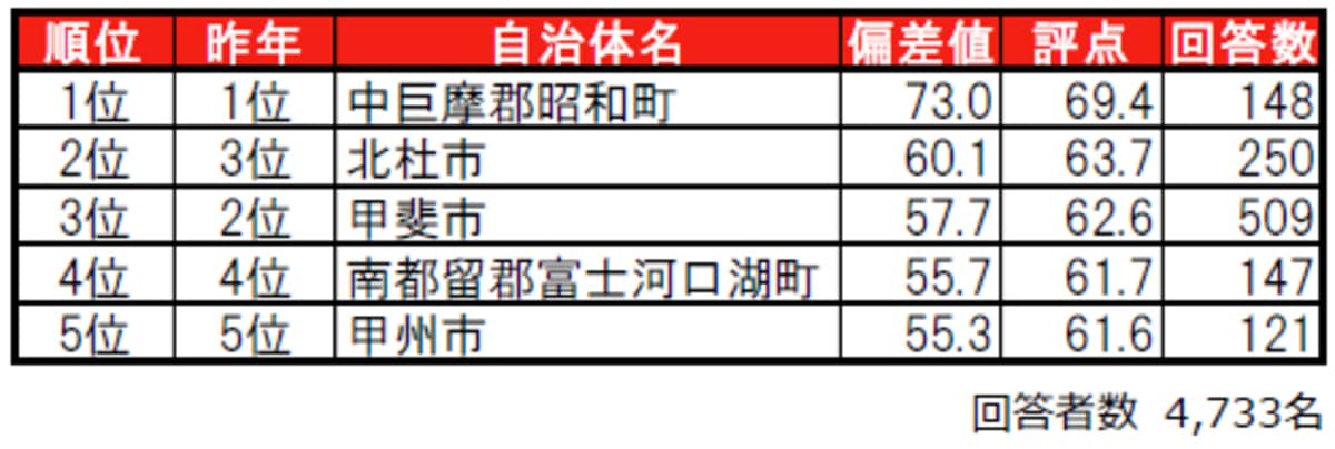 山梨県民が選ぶ「街の住みここち（自治体）」ランキング