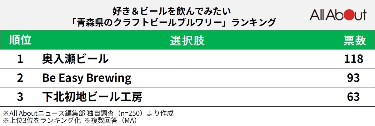 好き＆ビールを飲んでみたい「青森県のクラフトビールブルワリー」ランキング