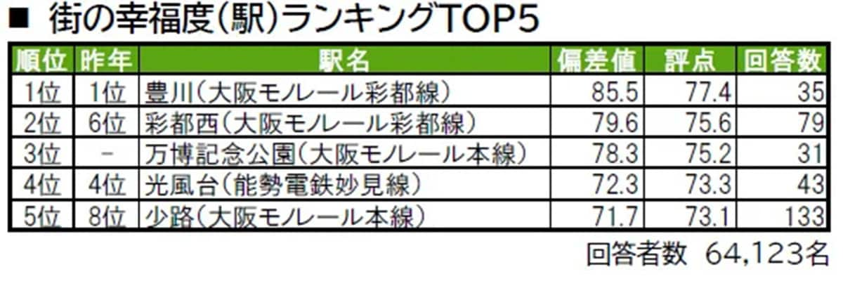 幸福度が高い「大阪府の駅」ランキング