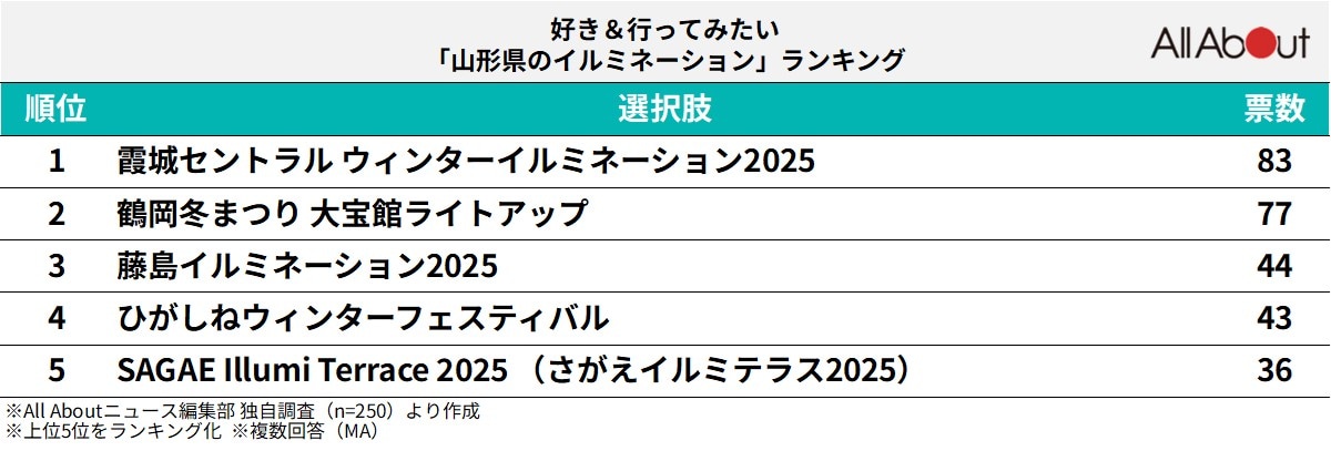 好き＆行ってみたい「山形県のイルミネーション」ランキングの画像