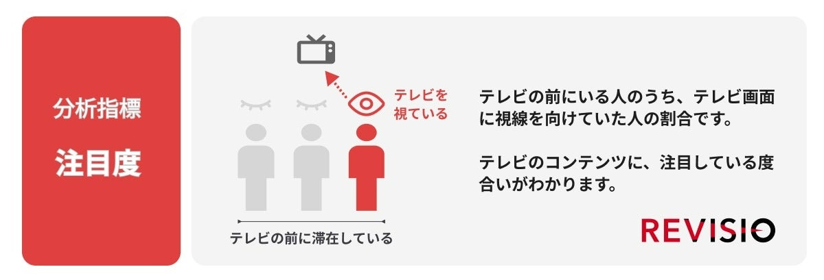REVISIOの人体認識技術によって測る「注目度」（テレビの前にいる人のうち、テレビ画面に視線を向けていた人の割合）に基づく
