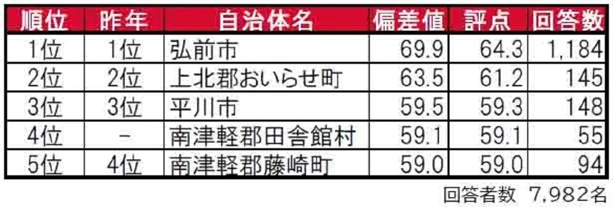 青森県民に聞いた「街の住みここち（自治体）」ランキング