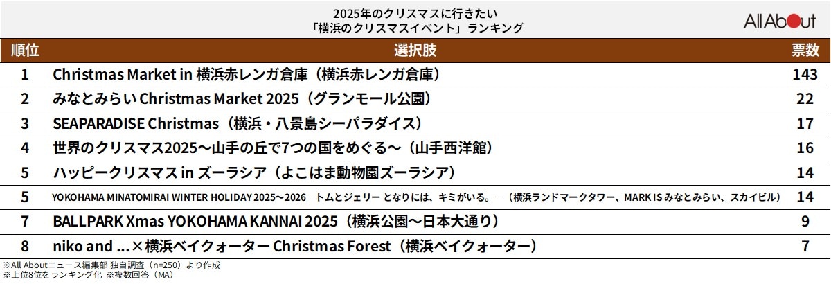 「2025年に行きたい横浜のクリスマスイベント」ランキング