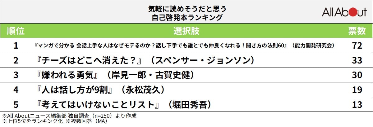 気軽に読めそうな自己啓発本ランキング