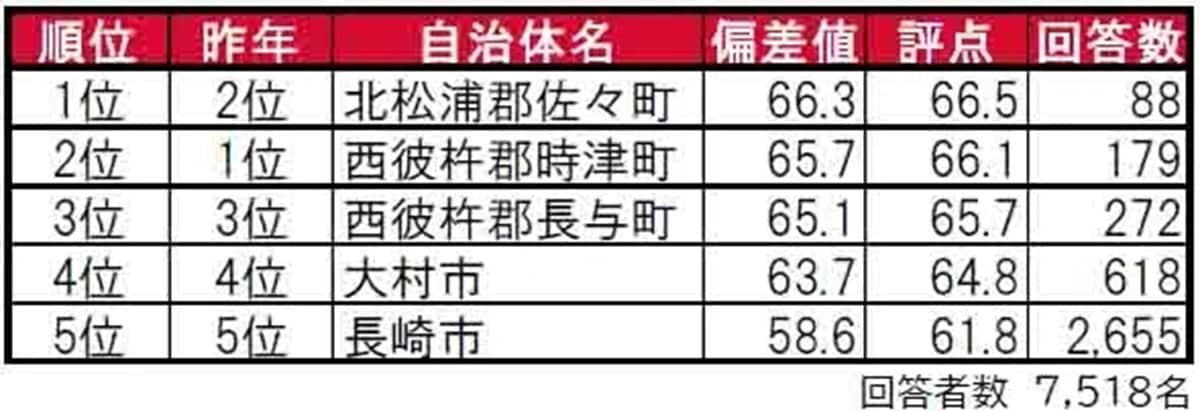 長崎県民に聞いた「街の住みここち（自治体）」ランキング