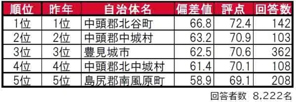 沖縄県民に聞いた「街の住みここち(自治体)」ランキング