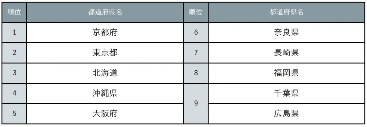 卒業旅行で行った都道府県ランキング