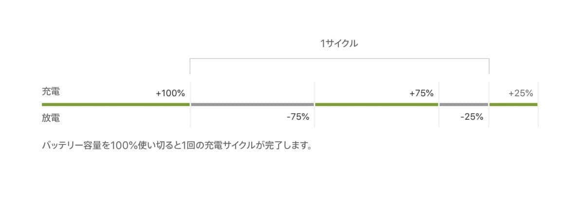 フル充電サイクルとは