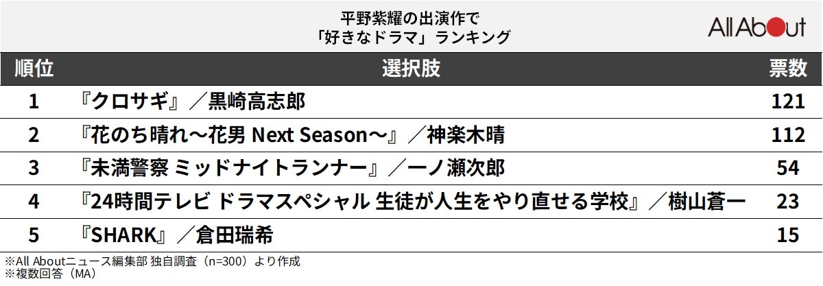 平野紫耀の出演作で「好きなドラマ」ランキング