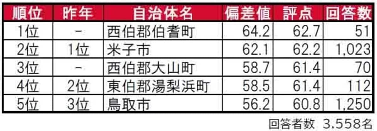 鳥取県民に聞いた「街の住みここち（自治体）」ランキング