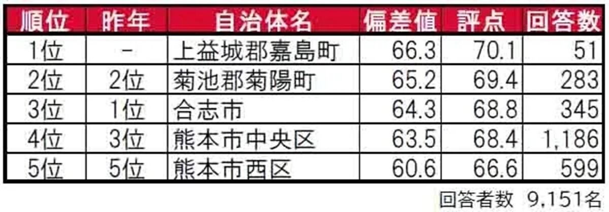 熊本県民に聞いた「街の住みここち（自治体）」ランキング