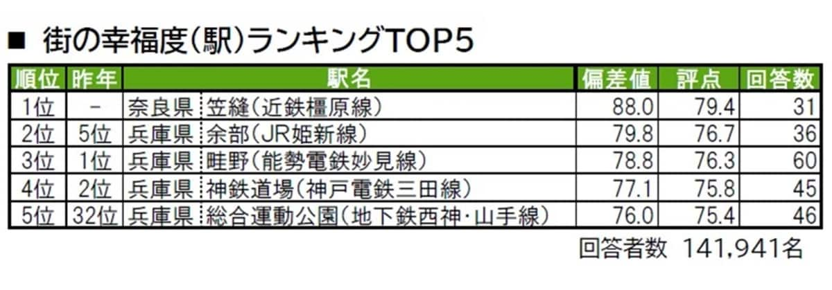 幸福度が高い「関西の街（駅）」ランキングの画像