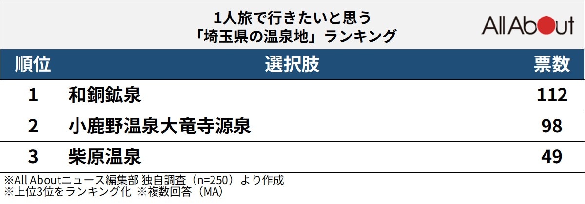 1人旅で行きたいと思う「埼玉県の温泉地」ランキング