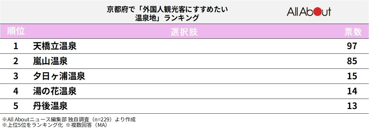 京都府で「外国人観光客にすすめたい温泉地」ランキング