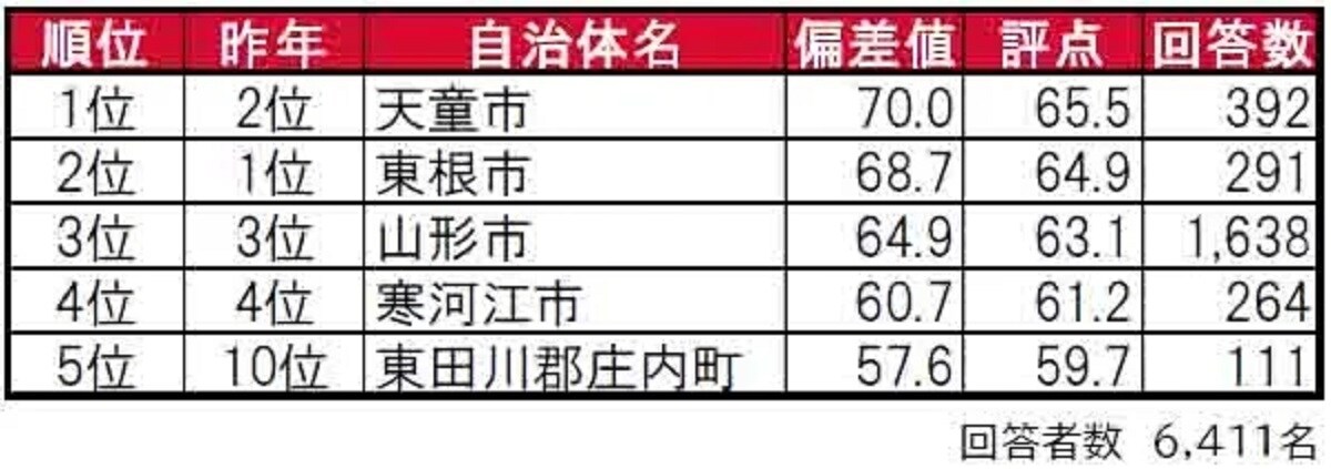 山形県民に聞いた「街の住みここち（自治体）」ランキング