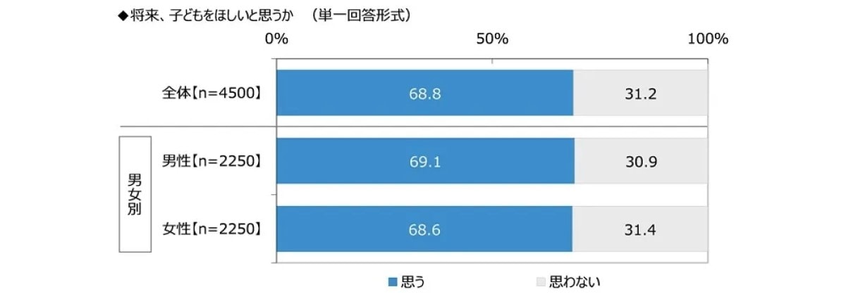 【高校生に聞いた】将来子どもがほしいと思うか？