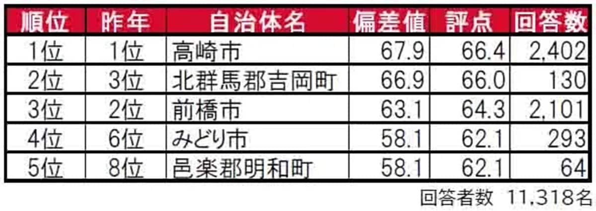群馬県民が選ぶ「住みここち(自治体)」ランキング