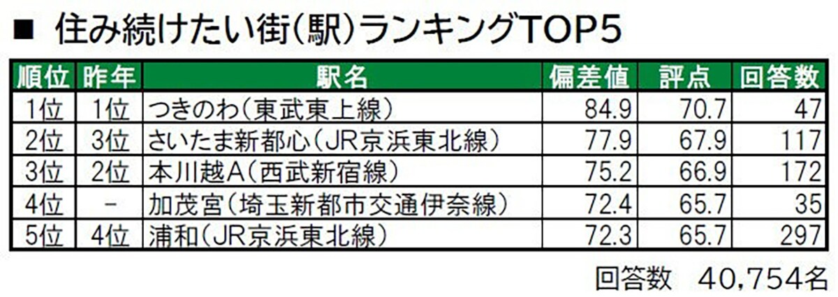 いい部屋ネット 住み続けたい街ランキング2023＜埼玉県版＞