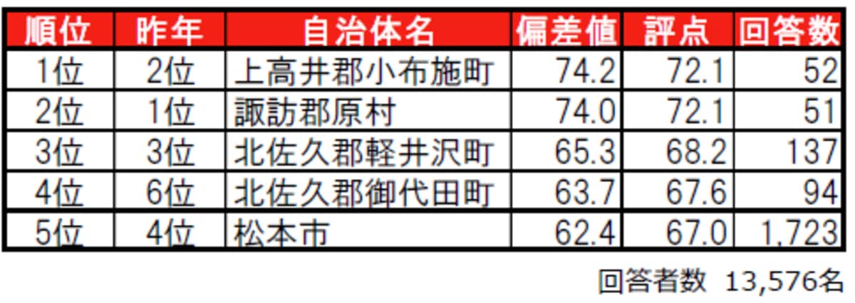 長野県民が選ぶ「街の住みここち（自治体）」ランキング