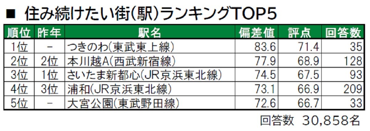 埼玉県の 住み続けたい駅 ランキング 2位 本川越エリア 1位は All About News