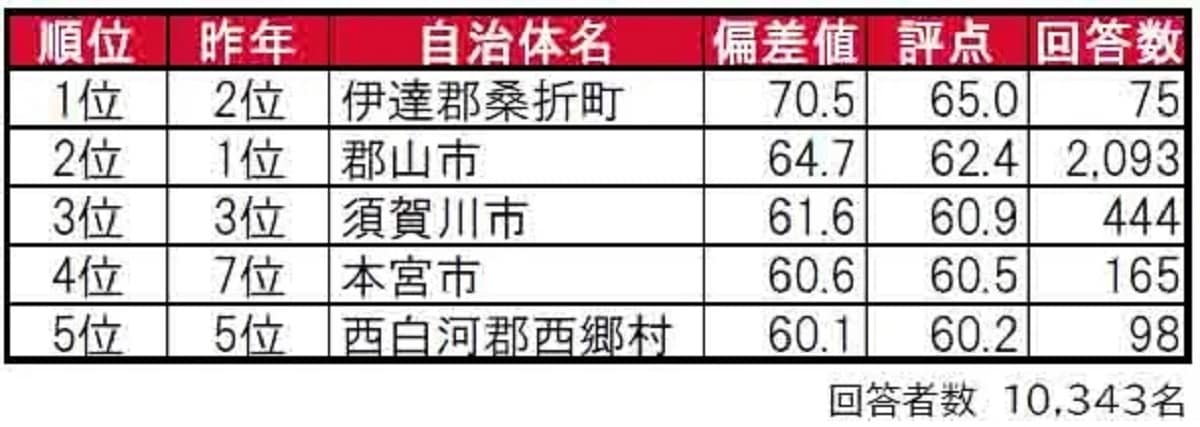 福島県民に聞いた「街の住みここち（自治体）」ランキング