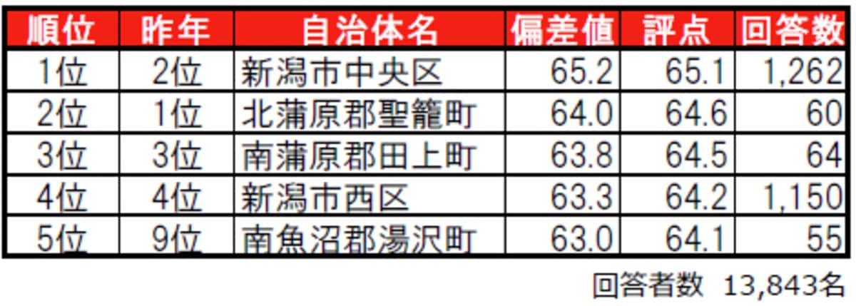 新潟県民が選ぶ「街の住みここち(自治体)」ランキング