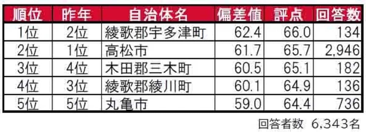 香川県民に聞いた「街の住みここち（自治体）」ランキング