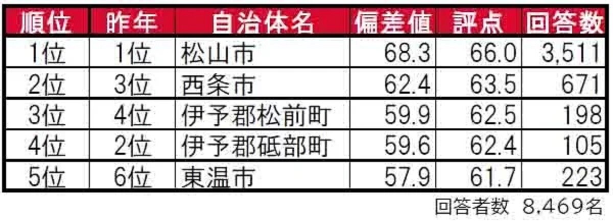 愛媛県民に聞いた「街の住みここち（自治体）」ランキング