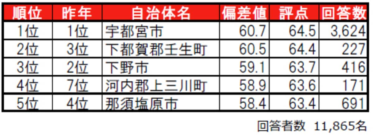 栃木県民が選ぶ「街の住みここち(自治体)」ランキング