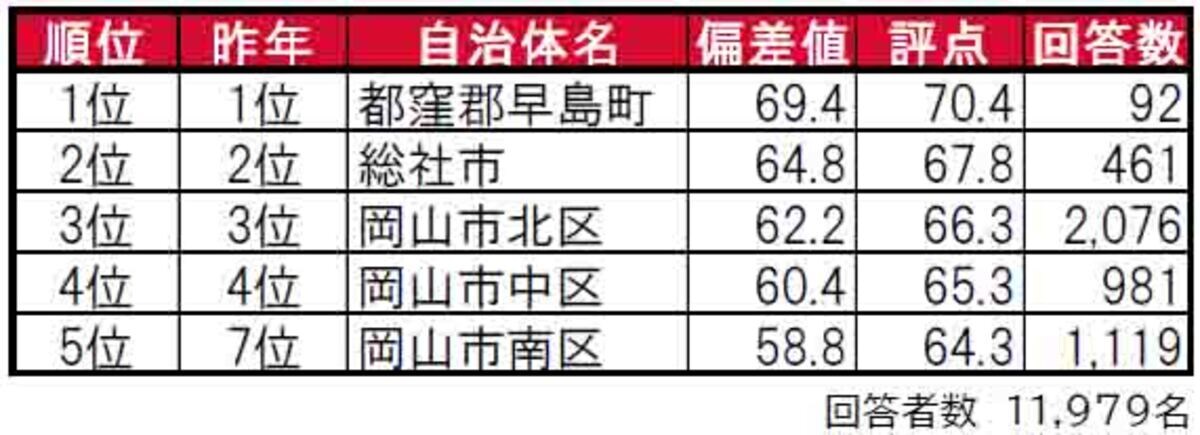 岡山県民が選ぶ「街の住みここち（自治体）」ランキング