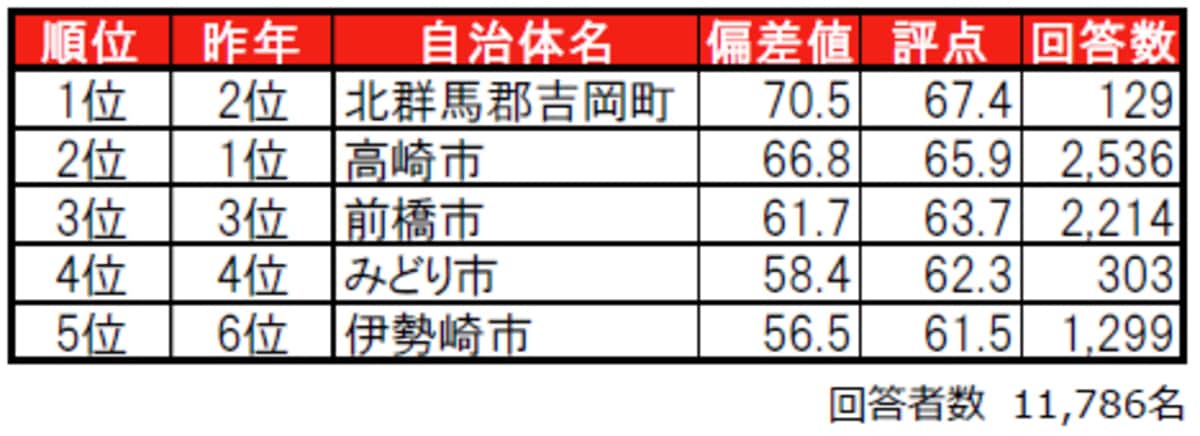 群馬県民が選ぶ「街の住みここち(自治体)」ランキング
