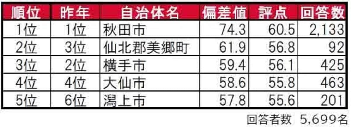 秋田県民に聞いた「街の住みここち（自治体）」ランキング