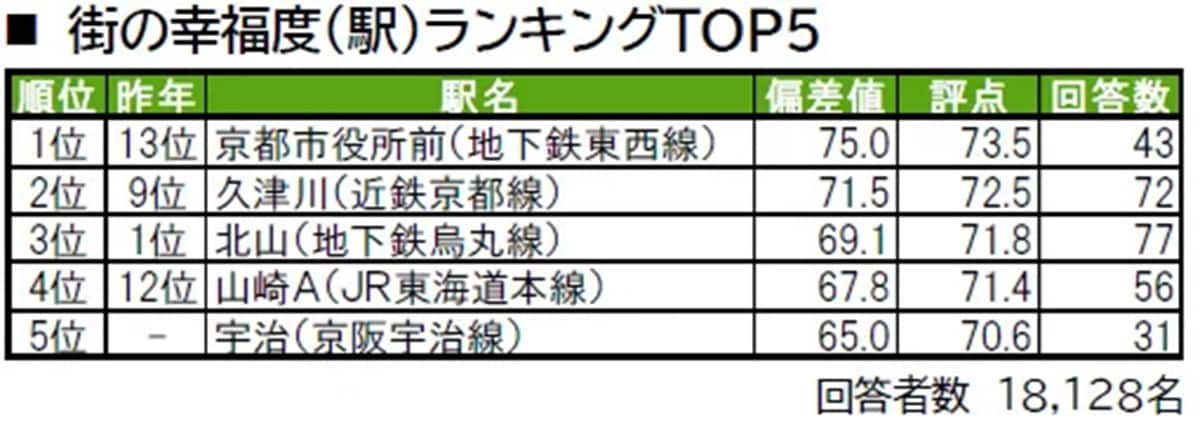 幸福度が高い「京都府の駅」ランキング