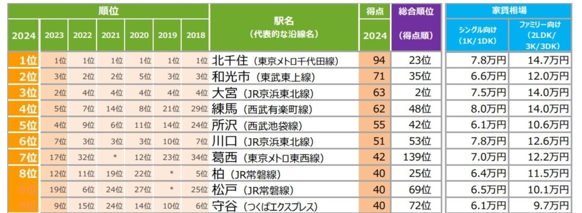 首都圏で「穴場だと思う街（駅）」ランキング