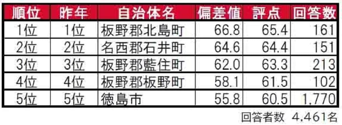 徳島県民に聞いた「街の住みここち（自治体）」ランキング