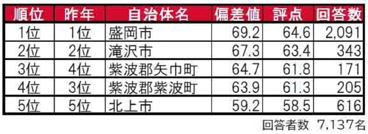 岩手県民に聞いた「街の住みここち（自治体）」ランキング