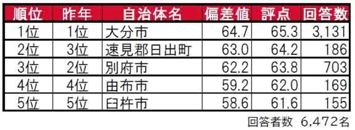 大分県民に聞いた「街の住みここち（自治体）」ランキング