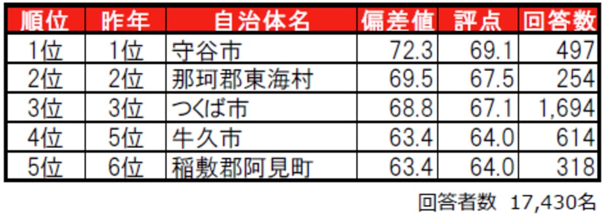 茨城県民が選ぶ「街の住みここち(自治体)」ランキング