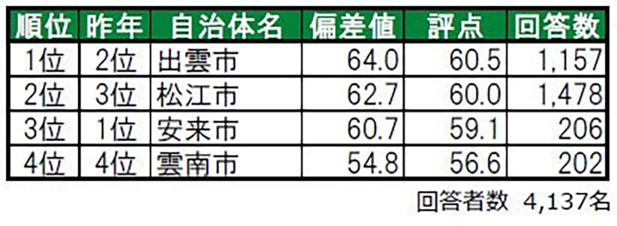 住み続けたい街（自治体）ランキング