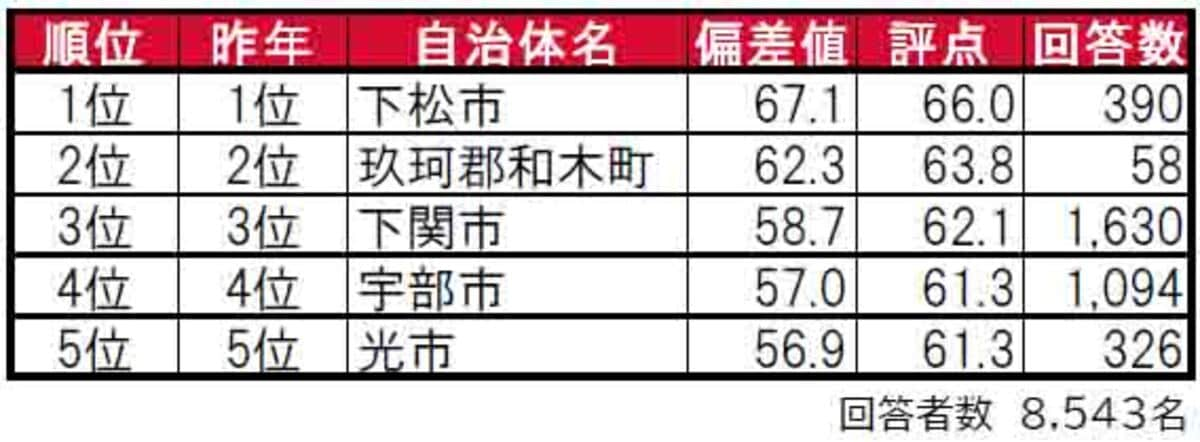 山口県民が選ぶ「街の住みここち（自治体）」ランキング