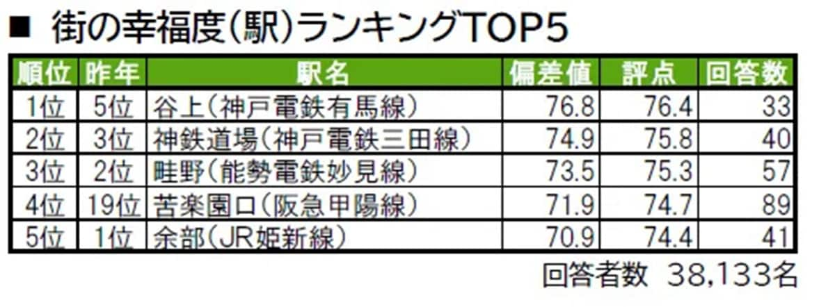 幸福度が高い「兵庫県の駅」ランキング